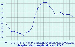 Courbe de tempratures pour Saint-Nazaire-d