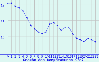 Courbe de tempratures pour Gros-Rderching (57)