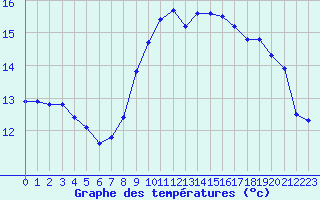 Courbe de tempratures pour Ploumanac
