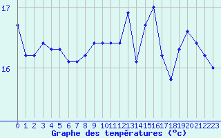 Courbe de tempratures pour Cap de la Hve (76)