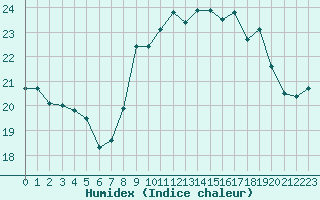 Courbe de l'humidex pour Cannes (06)