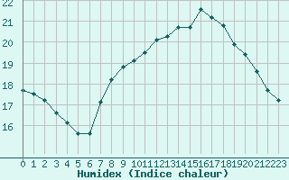 Courbe de l'humidex pour Pordic (22)