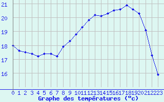 Courbe de tempratures pour Le Touquet (62)