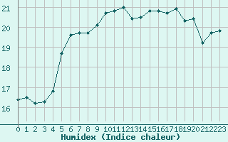 Courbe de l'humidex pour Gruissan (11)