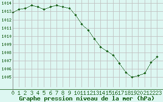 Courbe de la pression atmosphrique pour Grenoble/agglo Le Versoud (38)
