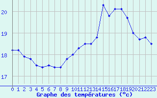 Courbe de tempratures pour Le Talut - Belle-Ile (56)