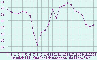 Courbe du refroidissement olien pour Saint-Nazaire (44)
