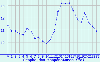 Courbe de tempratures pour Agde (34)