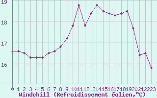 Courbe du refroidissement olien pour Nostang (56)