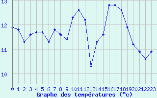 Courbe de tempratures pour Roujan (34)