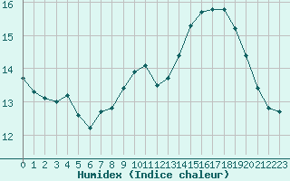 Courbe de l'humidex pour Ouessant (29)