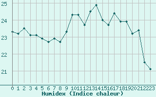 Courbe de l'humidex pour La Rochelle - Le Bout Blanc (17)