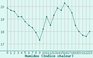 Courbe de l'humidex pour Cap de la Hve (76)