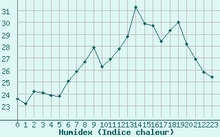 Courbe de l'humidex pour Chteaudun (28)