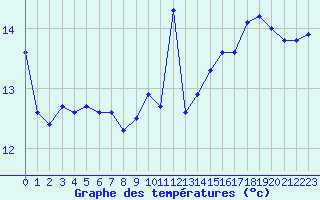 Courbe de tempratures pour Dax (40)