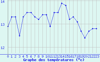 Courbe de tempratures pour Montpellier (34)