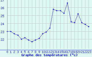 Courbe de tempratures pour Cap Bar (66)