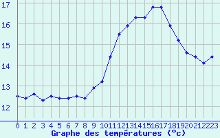 Courbe de tempratures pour Le Havre - Octeville (76)