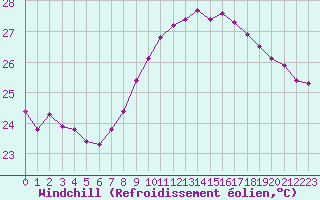 Courbe du refroidissement olien pour Nice (06)