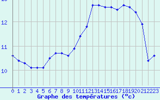 Courbe de tempratures pour Dunkerque (59)