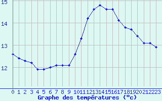 Courbe de tempratures pour Thoiras (30)