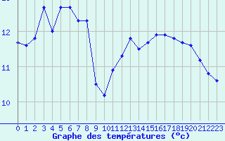 Courbe de tempratures pour Treize-Vents (85)