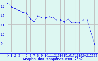 Courbe de tempratures pour Valleroy (54)