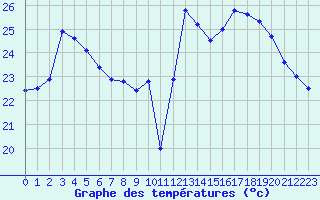 Courbe de tempratures pour Leucate (11)