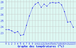 Courbe de tempratures pour Cap Corse (2B)