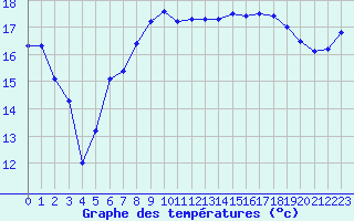 Courbe de tempratures pour Saint-Nazaire (44)
