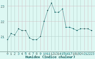 Courbe de l'humidex pour Puissalicon (34)