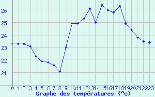 Courbe de tempratures pour Pointe de Socoa (64)