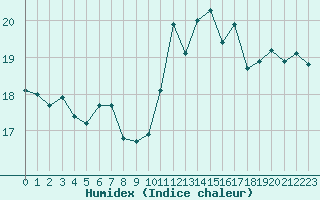 Courbe de l'humidex pour Cap Bar (66)