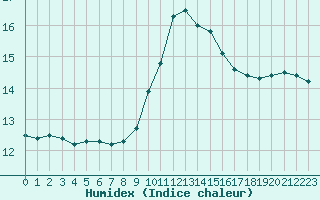 Courbe de l'humidex pour Cap Corse (2B)