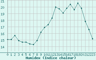 Courbe de l'humidex pour Dijon / Longvic (21)