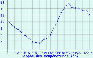 Courbe de tempratures pour Jan (Esp)