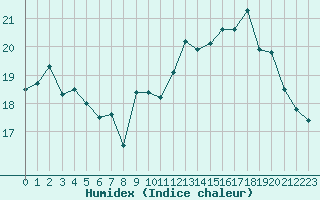 Courbe de l'humidex pour Dunkerque (59)