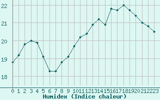 Courbe de l'humidex pour Cap de la Hague (50)