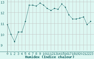 Courbe de l'humidex pour Guret Saint-Laurent (23)