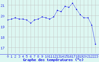 Courbe de tempratures pour Pomrols (34)