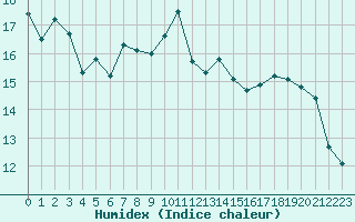 Courbe de l'humidex pour Orly (91)