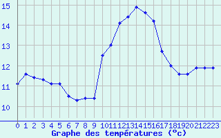 Courbe de tempratures pour Ploudalmezeau (29)