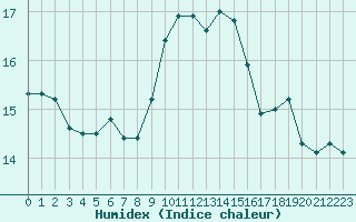 Courbe de l'humidex pour Castres-Nord (81)