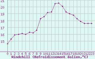 Courbe du refroidissement olien pour Cannes (06)