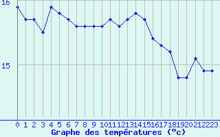 Courbe de tempratures pour Saint-Cyprien (66)