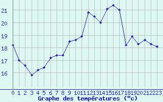 Courbe de tempratures pour Rochefort Saint-Agnant (17)