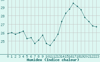 Courbe de l'humidex pour Ontinyent (Esp)