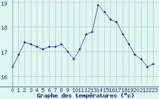 Courbe de tempratures pour Trgueux (22)