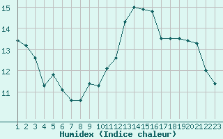 Courbe de l'humidex pour Saint-Martin-du-Bec (76)