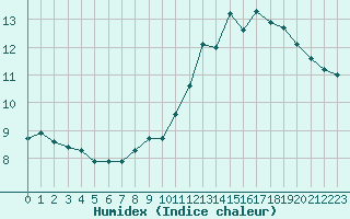 Courbe de l'humidex pour Ancey (21)